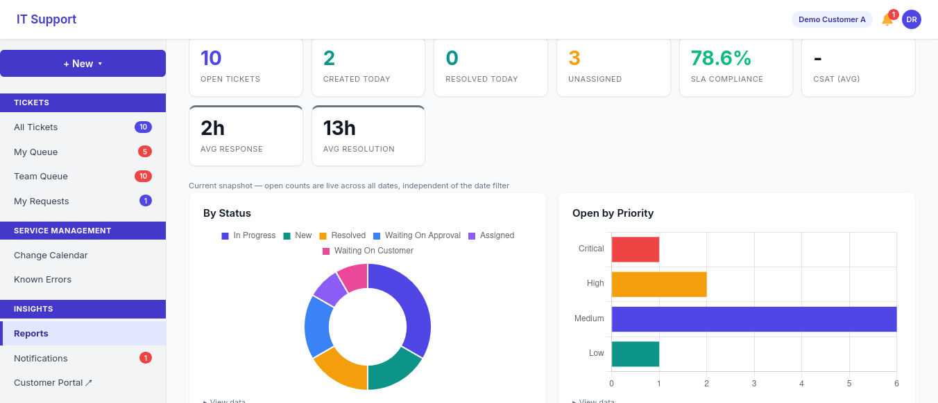 Aramagio IT Support reporting dashboard — tickets, SLAs and analytics