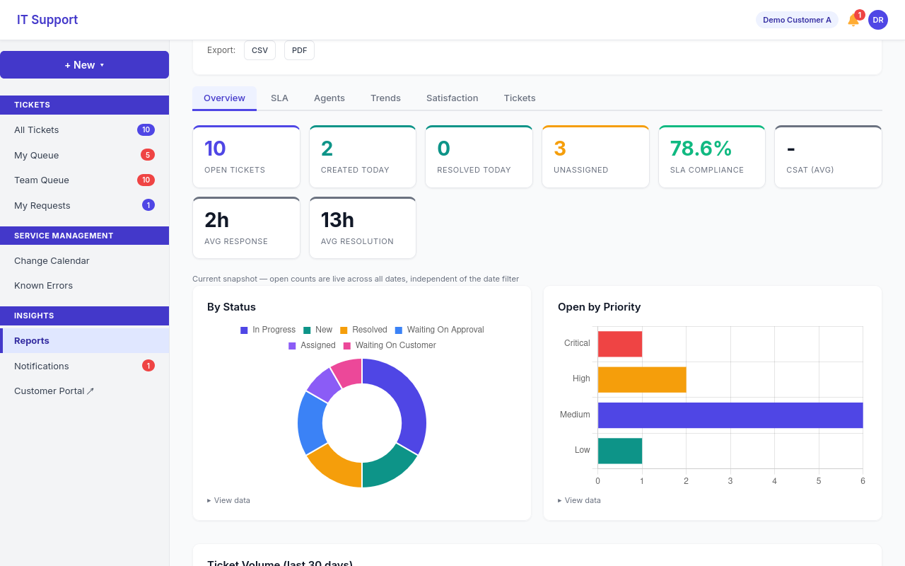 Reports dashboard with SLA compliance and ticket trends